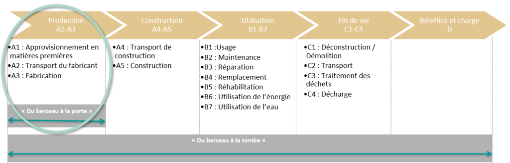 inventaire du cycle de vie