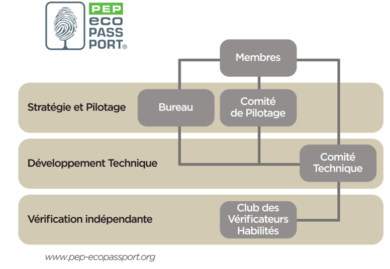 Le programme de vérification PEP ecopassport®